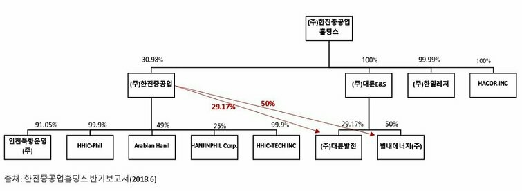 註: 한진중공업홀딩스는 한진중공업을 중심으로 한 조선/건설 부문과 대륜E&S를 중심으로 한 에너지 부문을 두 축으로 합니다.          그 외 자회사로 하코(Hacor)와 한일레저(솔모로CC 운영 회사)가 있습니다. 지난해까지는 한국종합기술이라는 자회사가 있었지만,          지분을 우리사주조합에 매각한 바 있습니다. 
